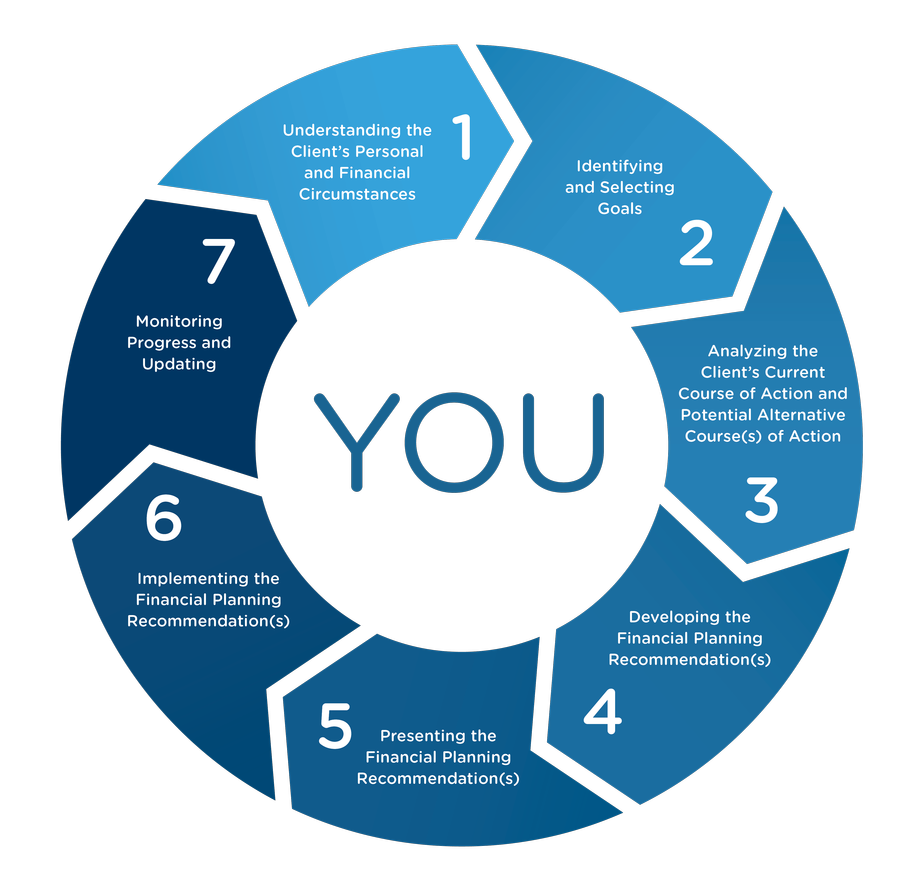 Financial Planning the Foundation for Making Better Decisons LPL
